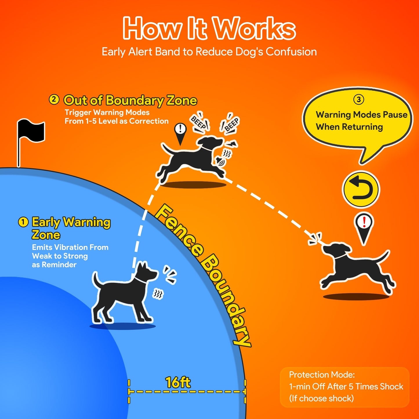 GPS Dog Fence - MW-WR01